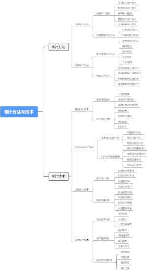 审计方法与技术