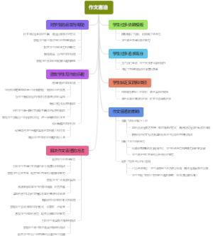 作文害道