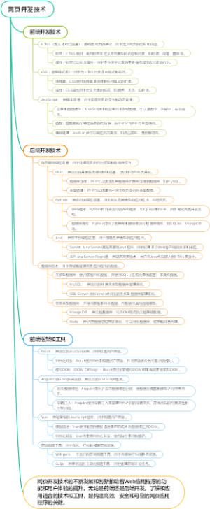 网页开发技术