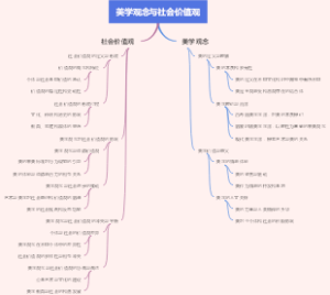 美学观念与社会价值观