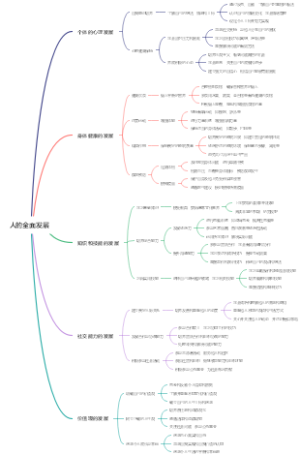 人的全面发展