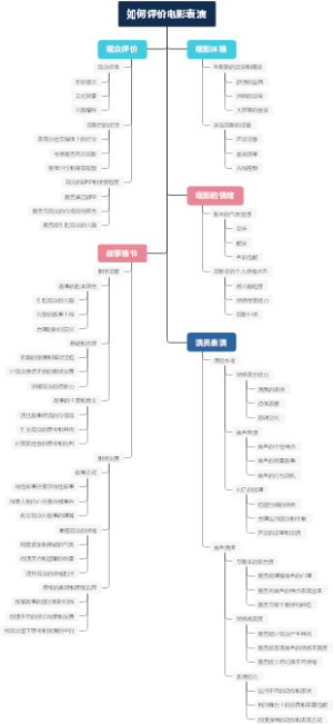 如何评价电影表演