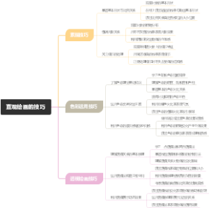 直观绘画的技巧