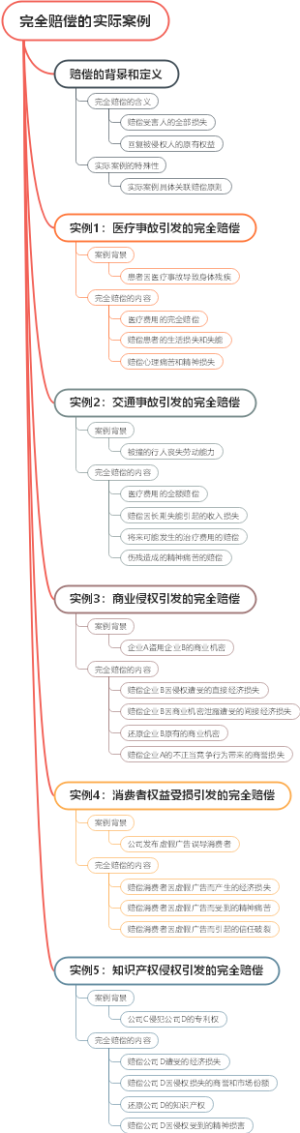 完全赔偿的实际案例