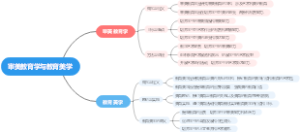 审美教育学与教育美学