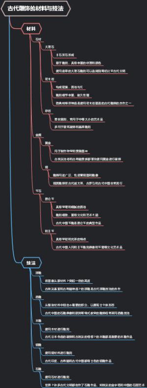 古代雕饰的材料与技法