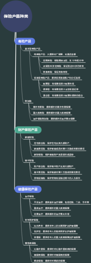 保险产品种类