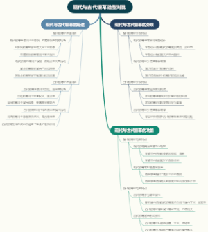 现代与古代银幕造型对比