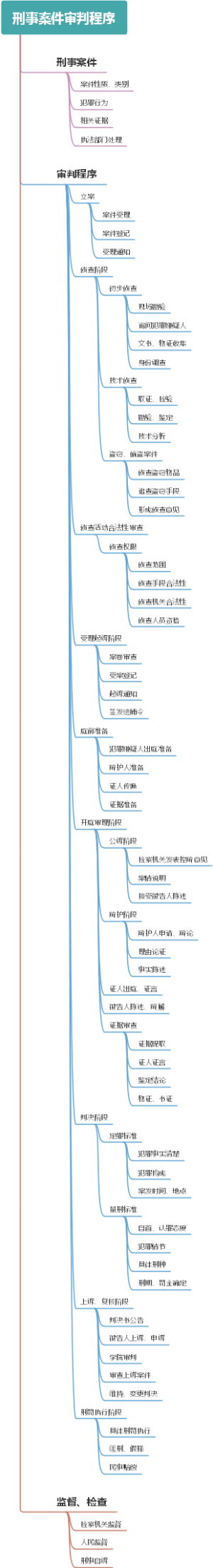 刑事案件审判程序
