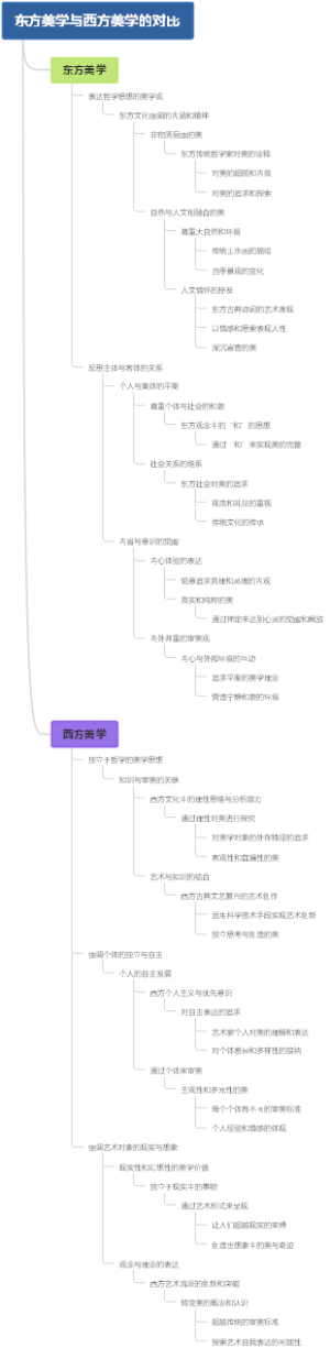 东方美学与西方美学的对比