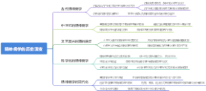 精神病学的历史演变