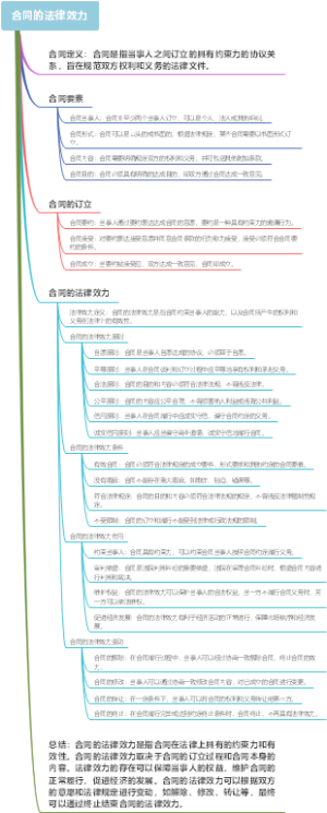 合同的法律效力