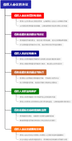 债权人会议的决议