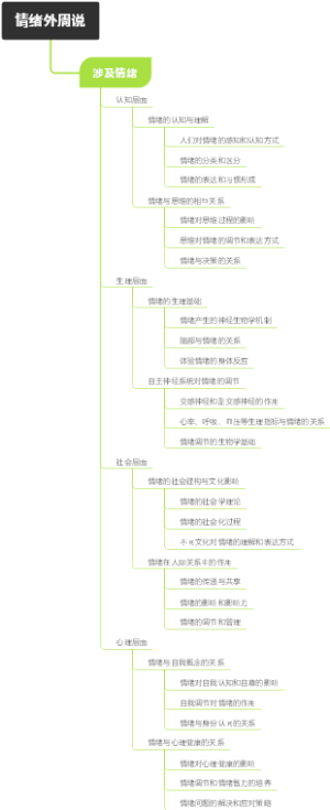 情绪外周说