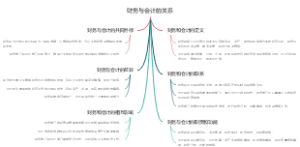财务与会计的关系