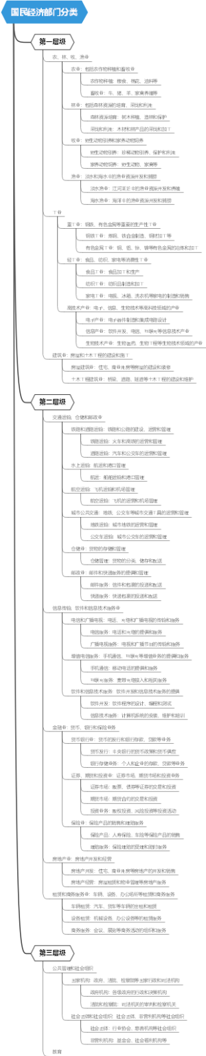 国民经济部门分类