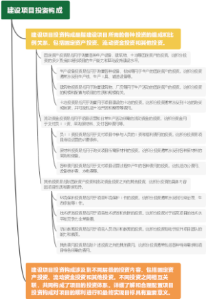 建设项目投资构成