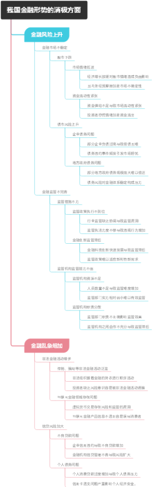 我国金融形势的消极方面