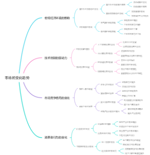 市场的变化趋势