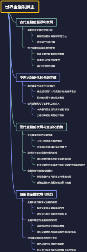 世界金融发展史