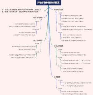财政赤字规模的制约因素