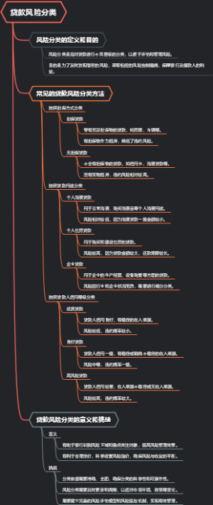贷款风险分类