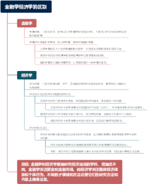 金融学经济学的区别