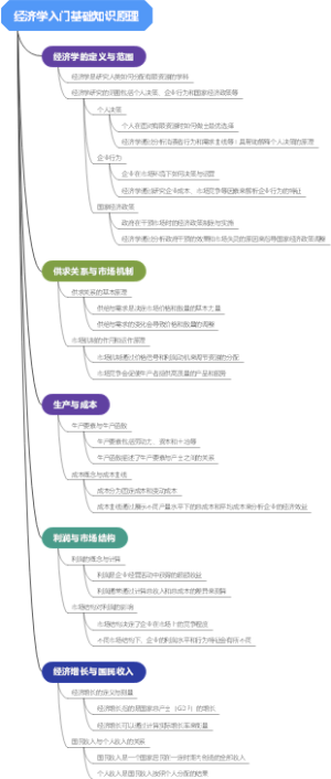 经济学入门基础知识原理