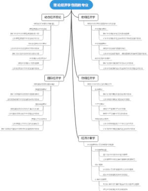 理论经济学包括的专业