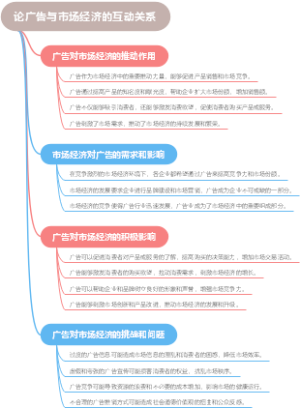 论广告与市场经济的互动关系