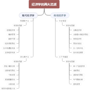 经济学的两大流派