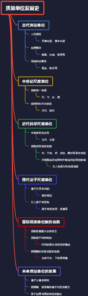 质量单位发展史