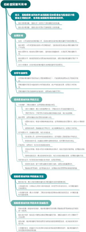 船舶载客量利用率