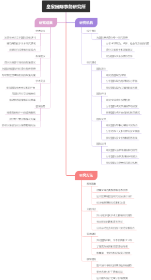 皇家国际事务研究所