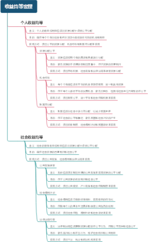 收益均等定理