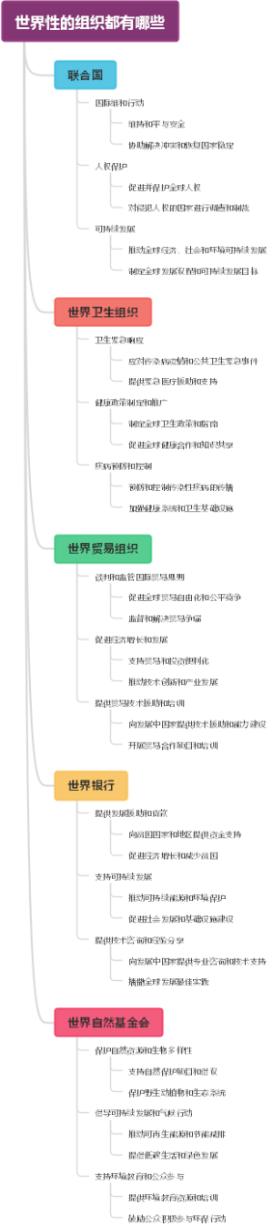 世界性的组织都有哪些