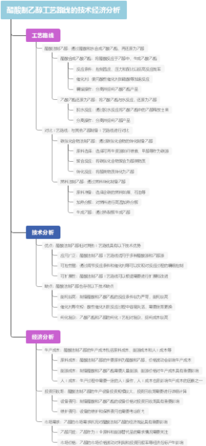 醋酸制乙醇工艺路线的技术经济分析