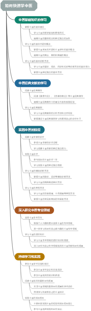 如何快速学中医