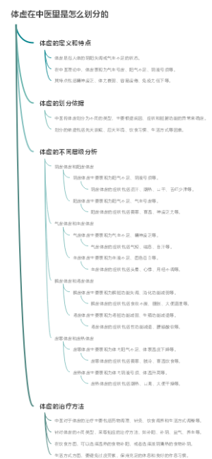 体虚在中医里是怎么划分的