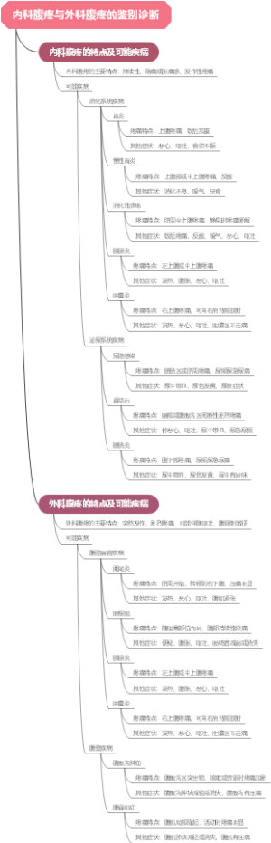 内科腹疼与外科腹疼的鉴别诊断