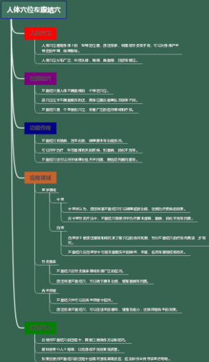 人体穴位左腹结穴