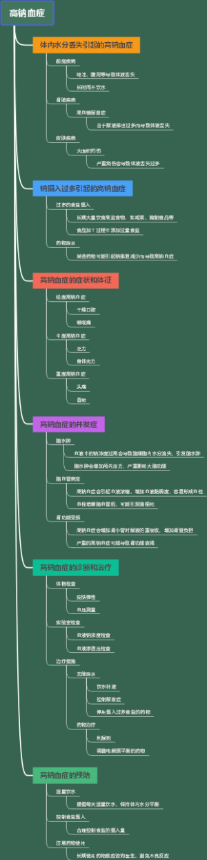 高钠血症