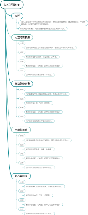 法乐四联症