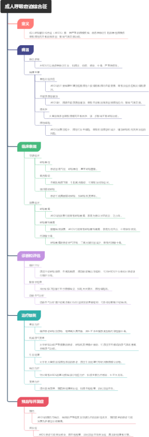成人呼吸窘迫综合征