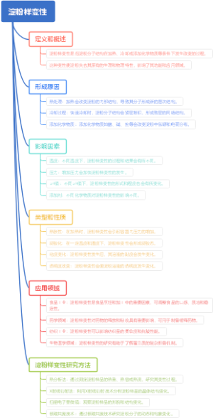 淀粉样变性