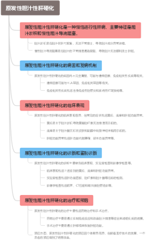 原发性胆汁性肝硬化