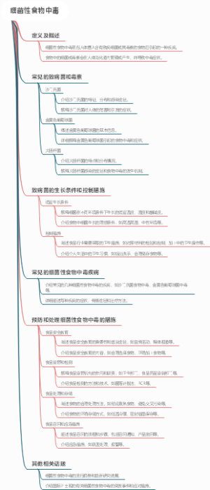 细菌性食物中毒