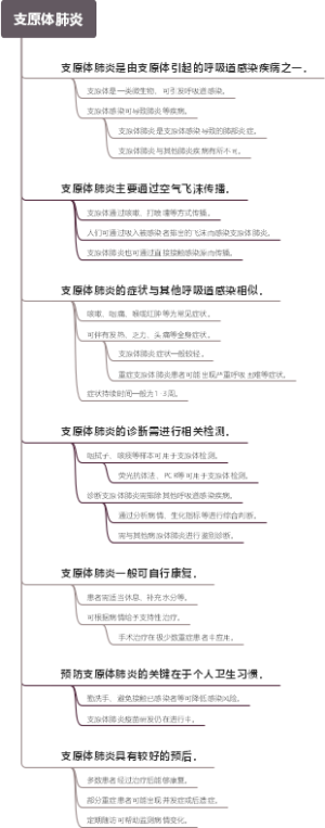 支原体肺炎