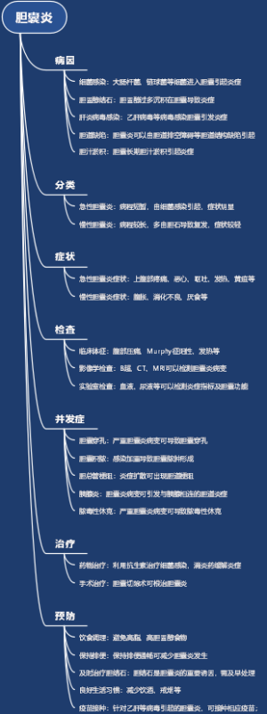 胆囊炎