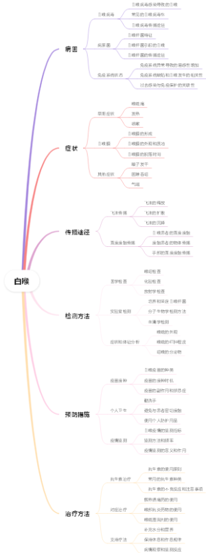 白喉